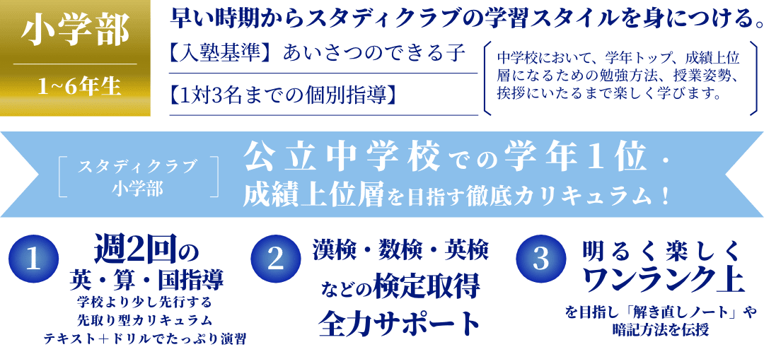小学部 1~6年生 早い時期からスタディクラブの学習スタイルを身につける。 【入塾基準】あいさつのできる子 【1対3名までの個別指導】 中学校において、学年トップ、成績上位層になるための勉強方法、授業姿勢、挨拶にいたるまで楽しく学びます。 スタディクラブ 小学部 公立中学校での学年1位・成績上位層を目指す徹底カリキュラム！ 1.週2回の英・算・国指導 学校より少し先行する 先取り型カリキュラム テキスト＋ドリルでたっぷり演習 2.漢検・数検・英検などの検定取得 全力サポート 3.明るく楽しくワンランク上を目指し「解き直しノート」や暗記方法を伝授