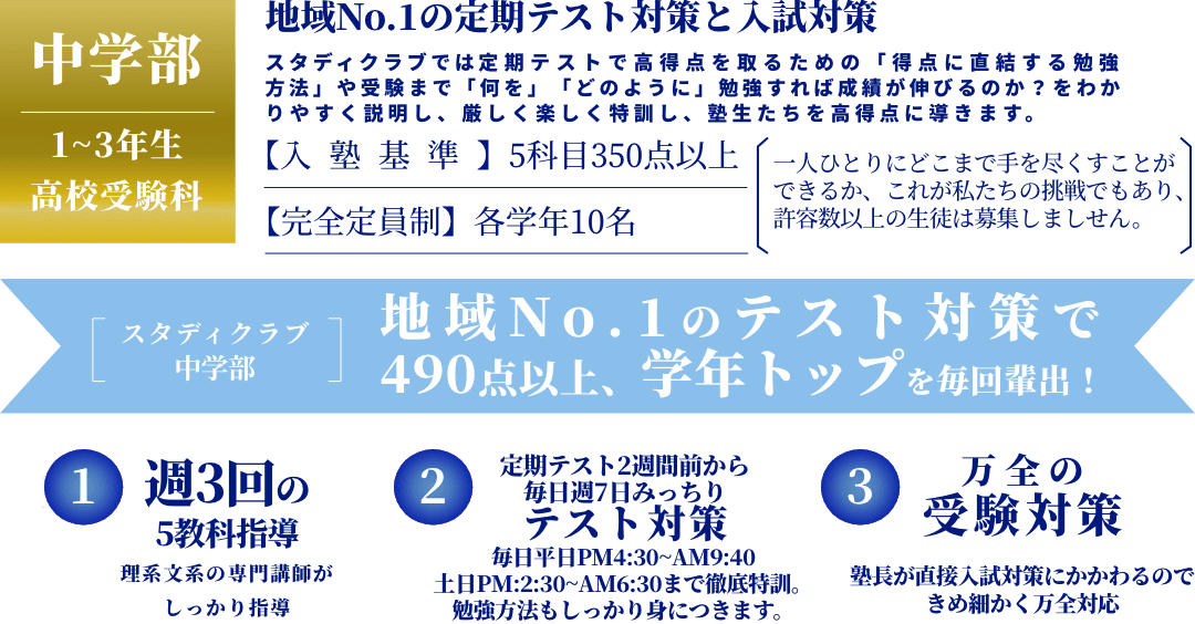 中学部 1~3年生 高校受験科 地域No.1の定期テスト対策と入試対策 スタディクラブでは定期テストで高得点を取るための「得点に直結する勉強方法」や受験まで「何を」「どのように」勉強すれば成績が伸びるのか？をわかりやすく説明し、厳しく楽しく特訓し、塾生たちを高得点に導きます。【入塾基準】5科目350点以上 【完全定員制】各学年10名 一人ひとりにどこまで手を尽くすことができるか、これが私たちの挑戦でもあり、許容数以上の生徒は募集しましせん。スタディクラブ中学部 地域No.1のテスト対策で490点以上、学年トップを毎回輩出！ 1.週3回の5教科指導 理系文系の専門講師がしっかり指導 2.定期テスト2週間前から毎日週7日みっちりテスト対策 毎日平日PM4:30~AM9:40 土日PM:2:30~AM6:30まで徹底特訓。勉強方法もしっかり身につきます。 3.万全の受験対策 塾長が直接入試対策にかかわるのできめ細かく万全対応